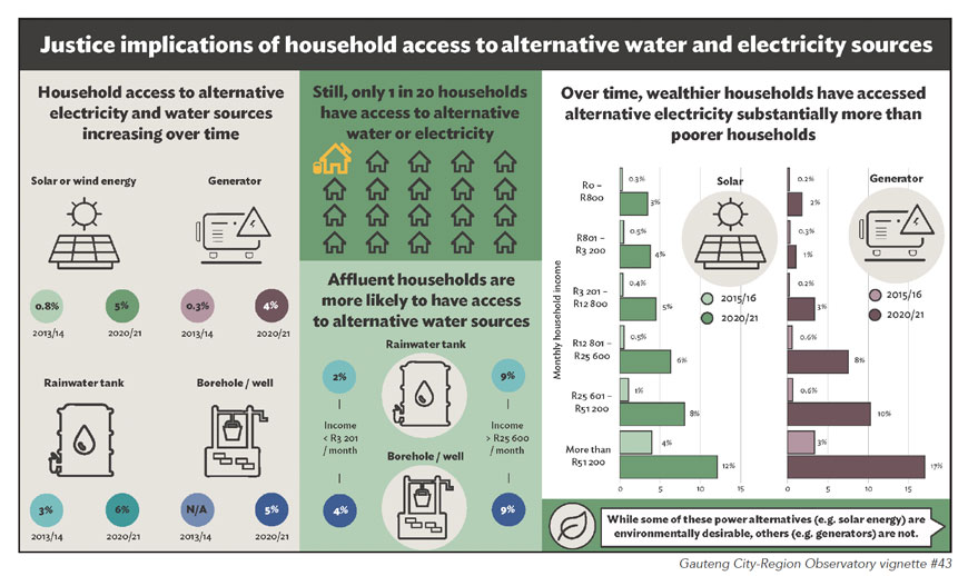 Household access to alternative services | Curiosity 15: #Energy ? /curiosity/